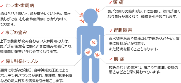 不正咬合が及ぼすさまざまな悪影響